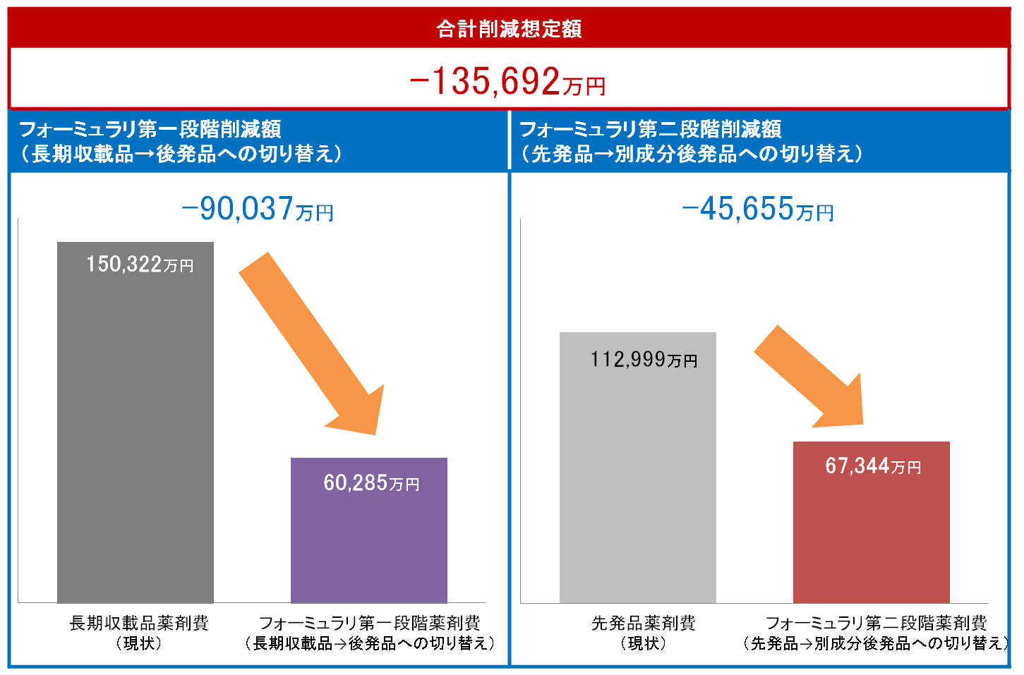 生活習慣病4薬効群におけるフォーミュラリの効果額のグラフ