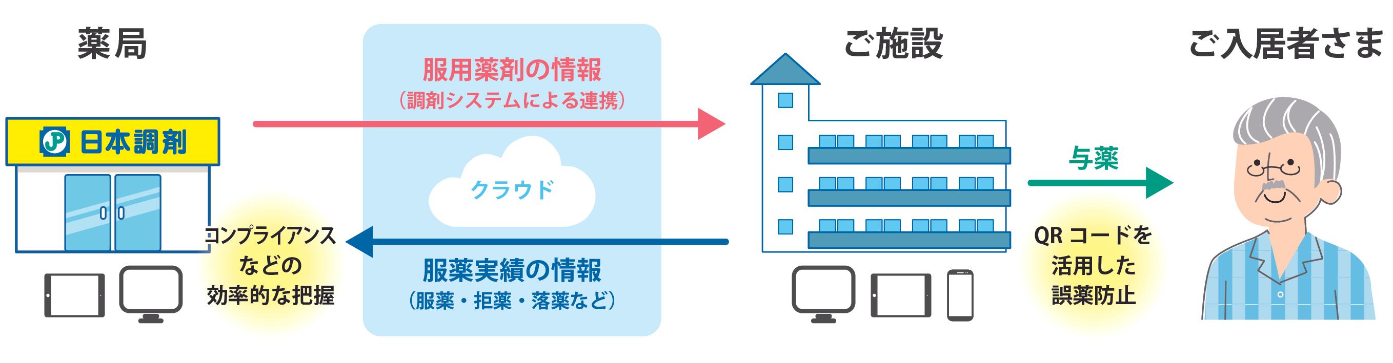 服薬支援システム「あんしん服薬くん」概要図