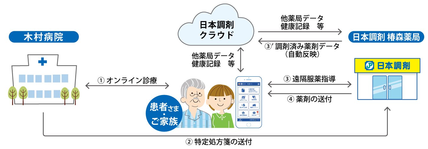 日本調剤 椿森薬局が行う遠隔服薬指導の流れの説明図