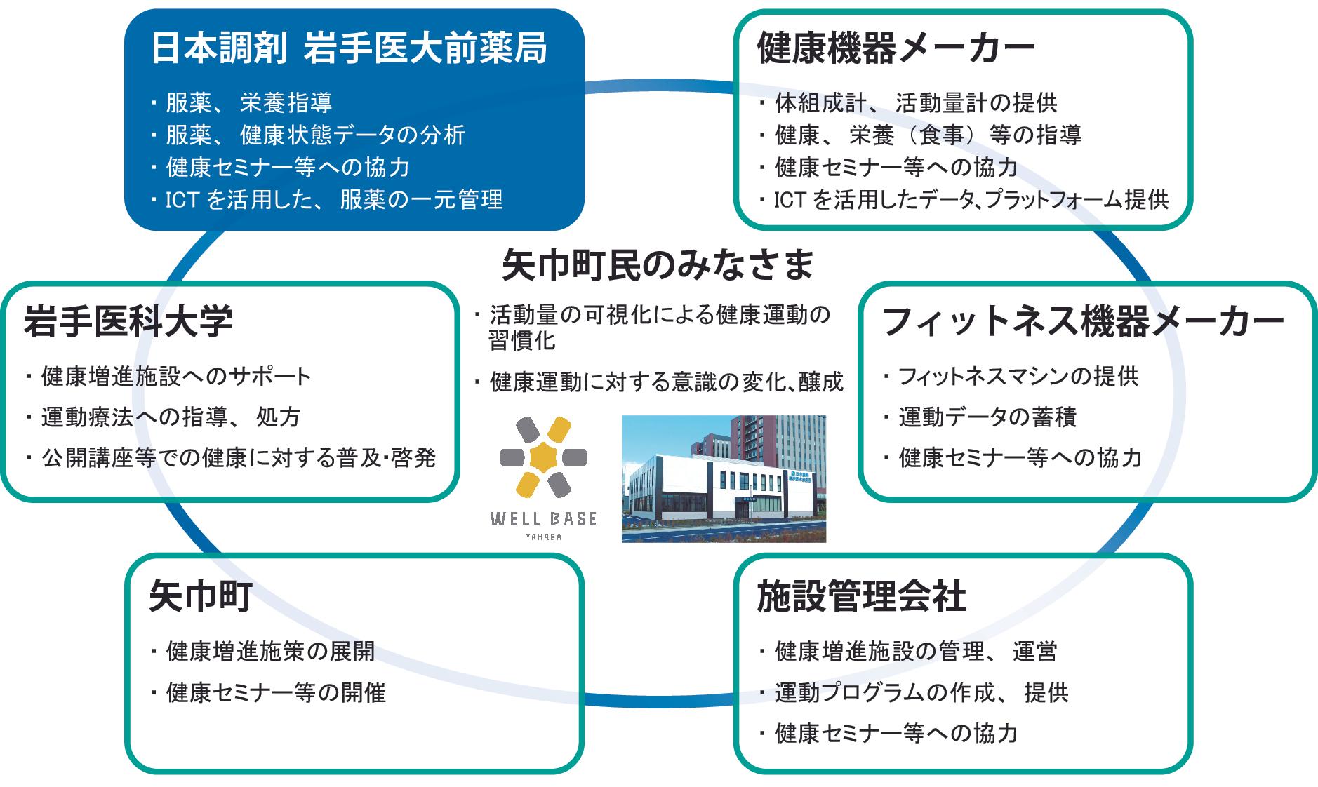 今回の産学官による健康増進施策事業スキームイメージ図