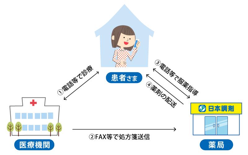 薬局での電話等での服薬指導のイメージ図