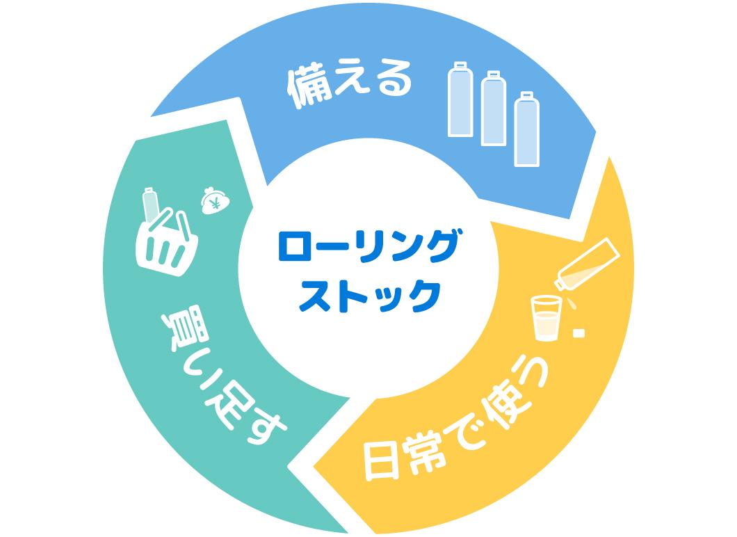 「ローリングストック」のサイクルを表した図