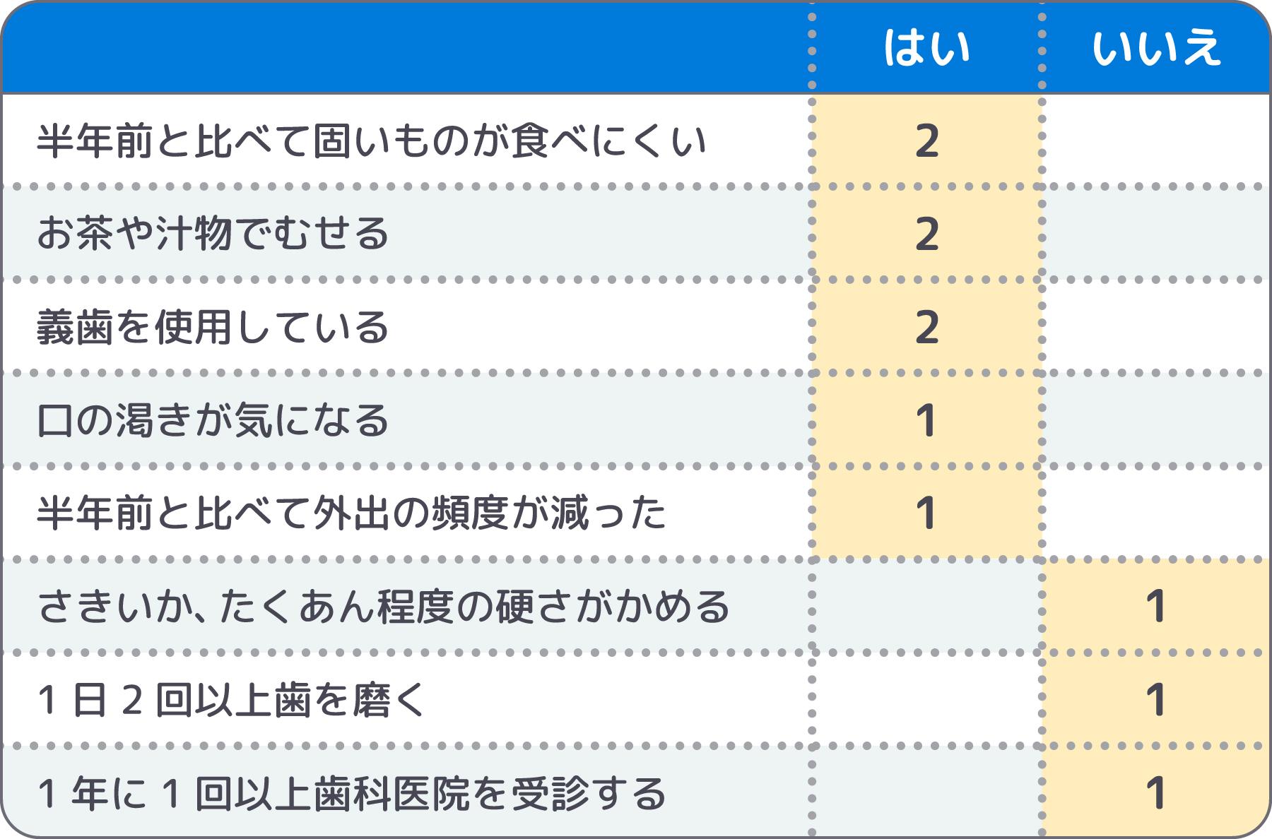 オーラルフレイルチェック表