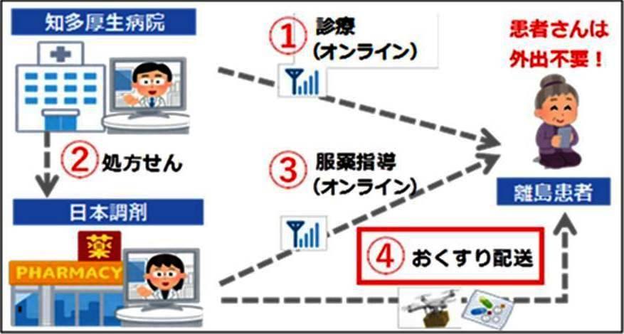 オンライン診療/服薬指導イメージ
