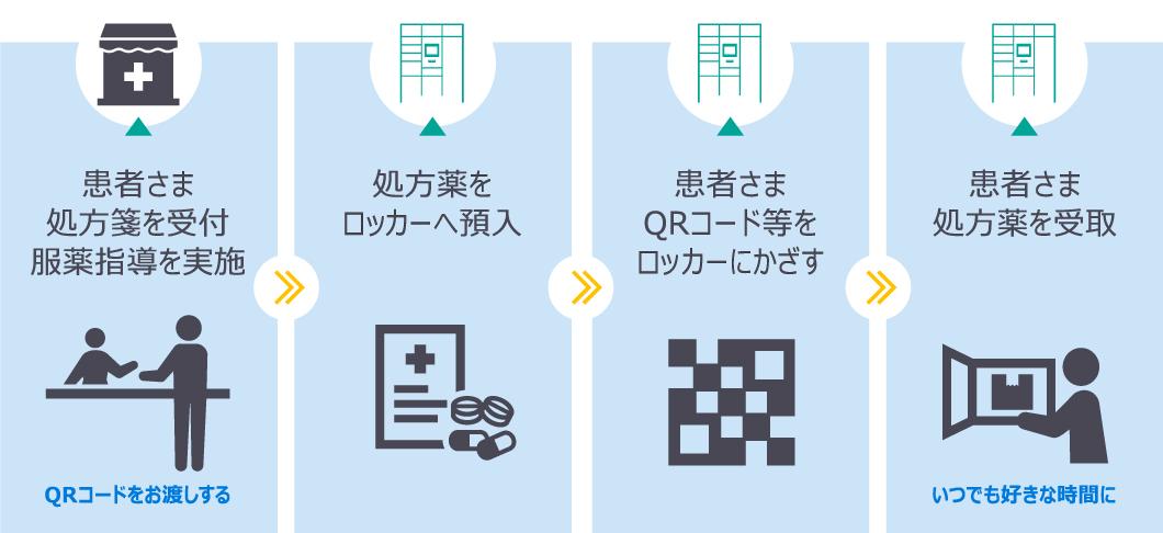 フルタイムロッカー利用の流れ説明図