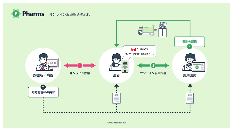 「Pharms」のオンライン服薬指導の流れ
