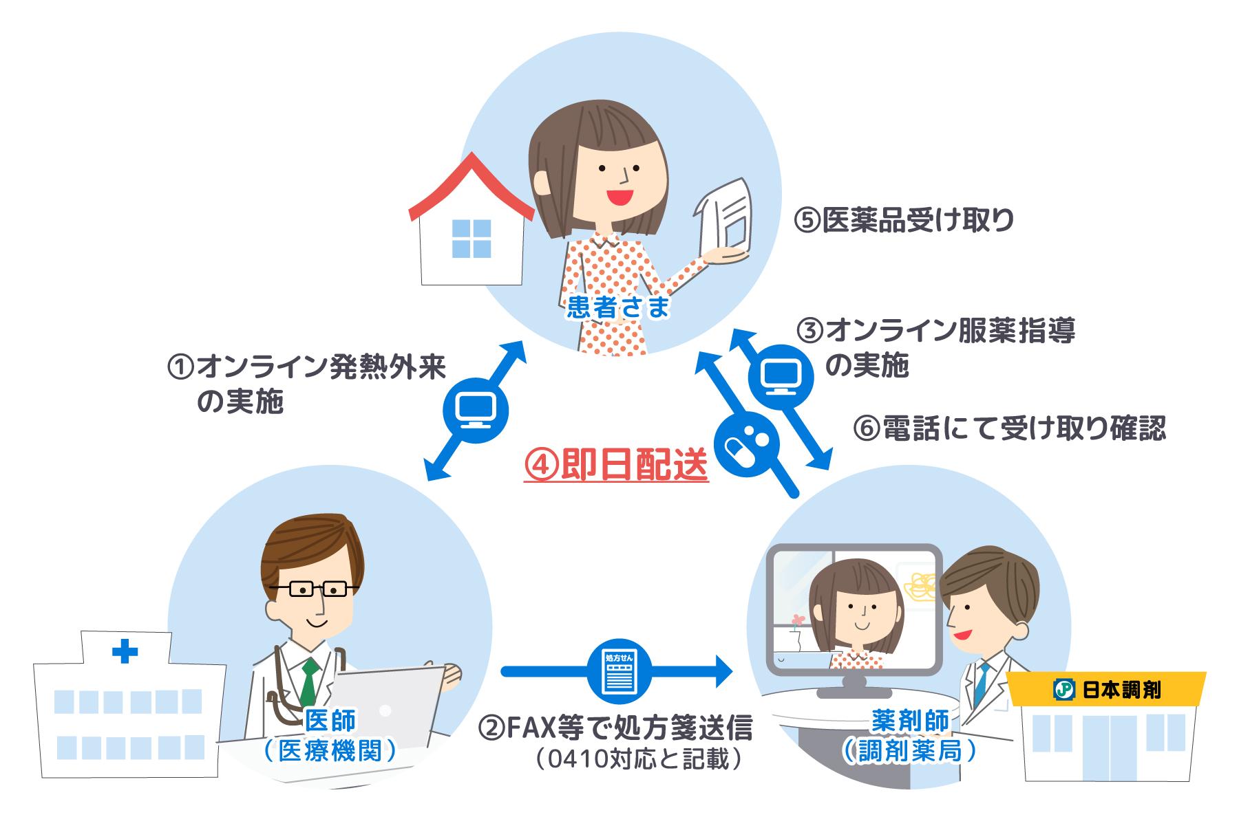即配サービス概念図