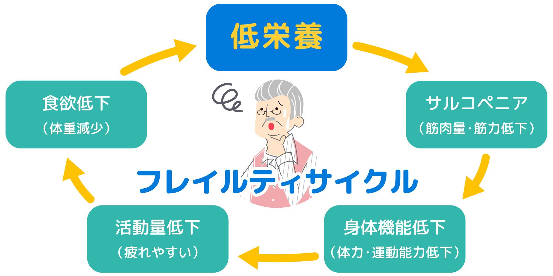 フレイルティサイクル概念図