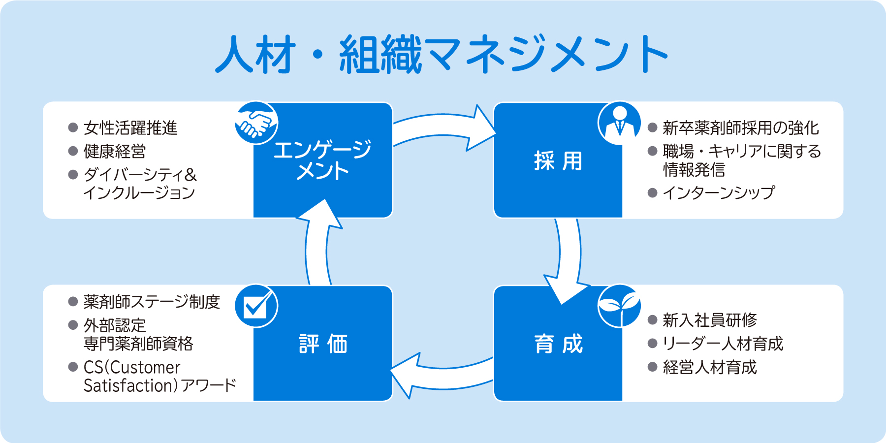 日本調剤の人材・組織マネジメント概念図