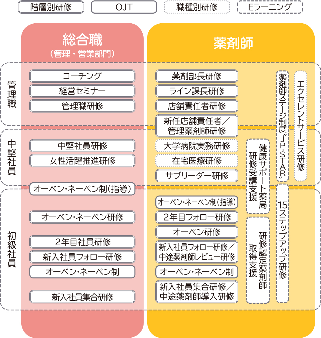 日本調剤の教育訓練体系図（総合職・薬剤師）
