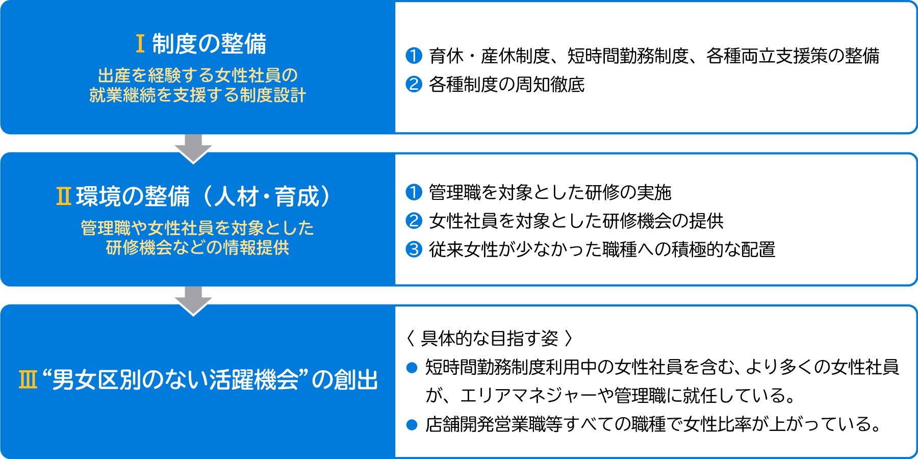 日本調剤の女性活躍推進目標