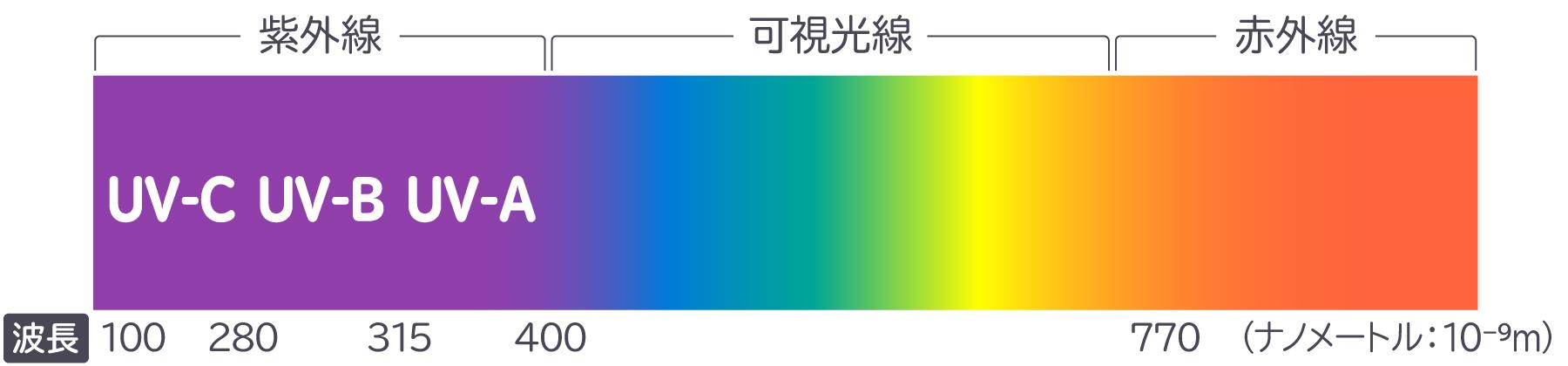 太陽光の波長ごとの性質を示す図