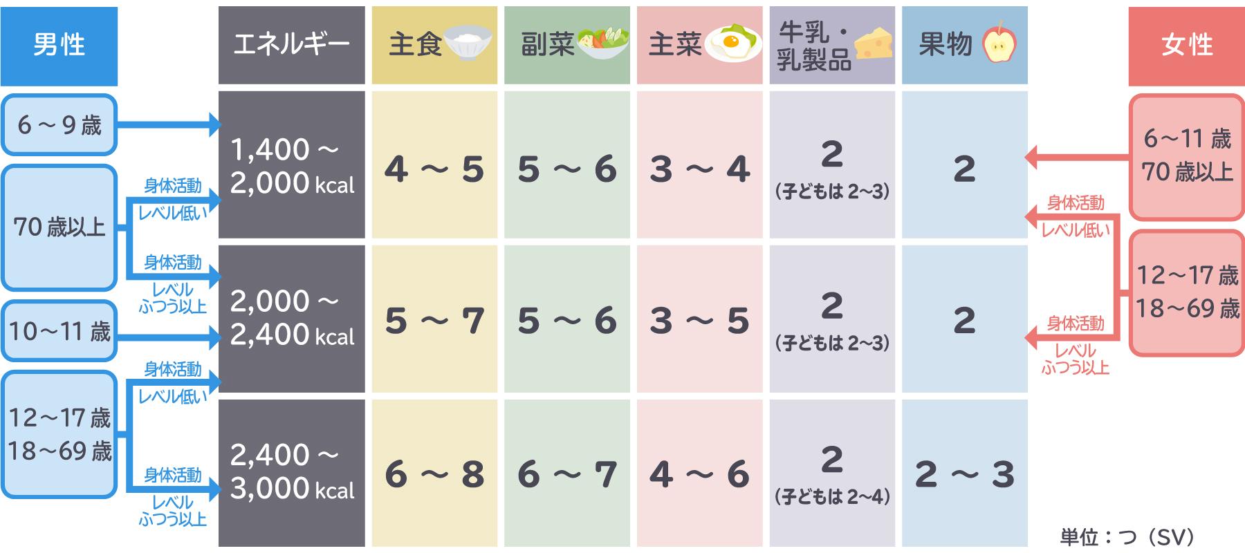 年齢・性別ごとの目安エネルギー量確認表