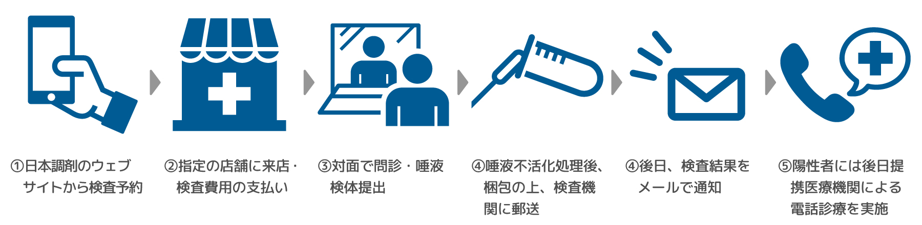 日本調剤 PCR検査　薬局での検査の流れ