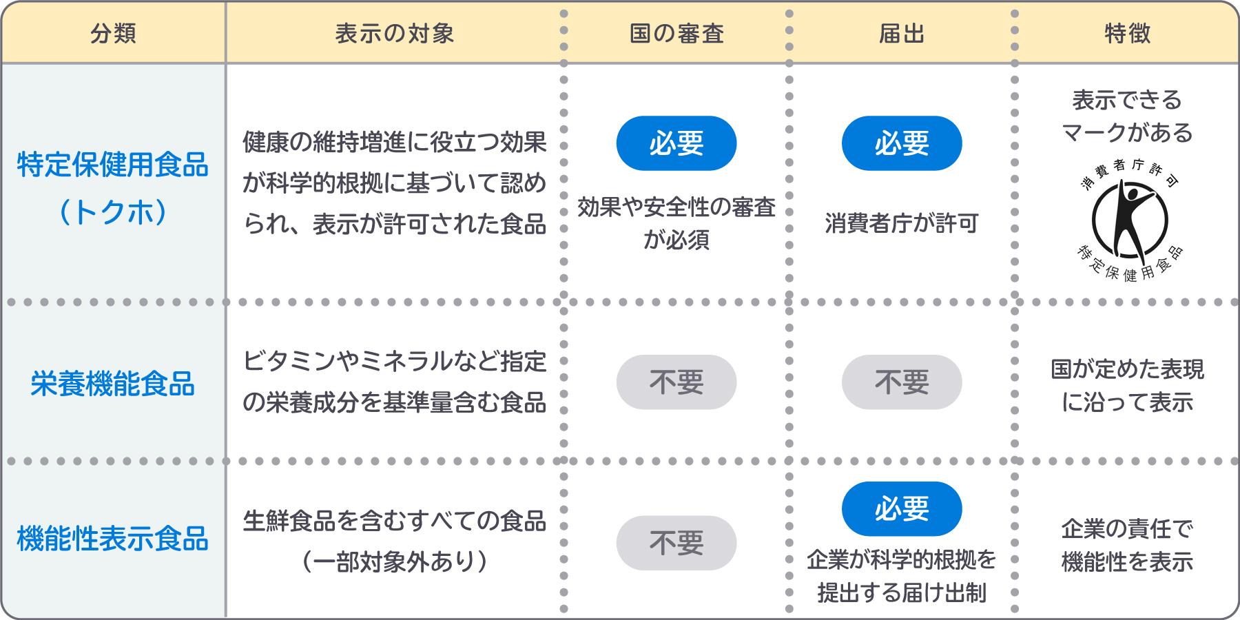 保健機能食品分類表