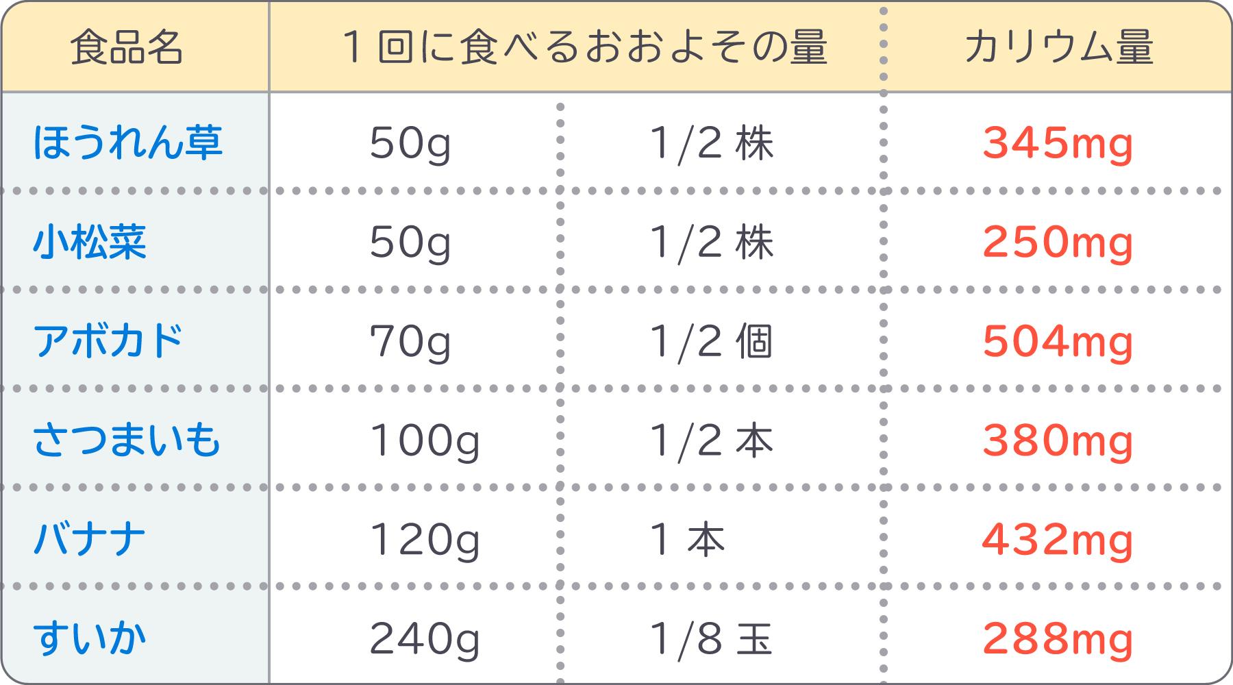 １回に食べる食事あたりのカリウム量一覧表