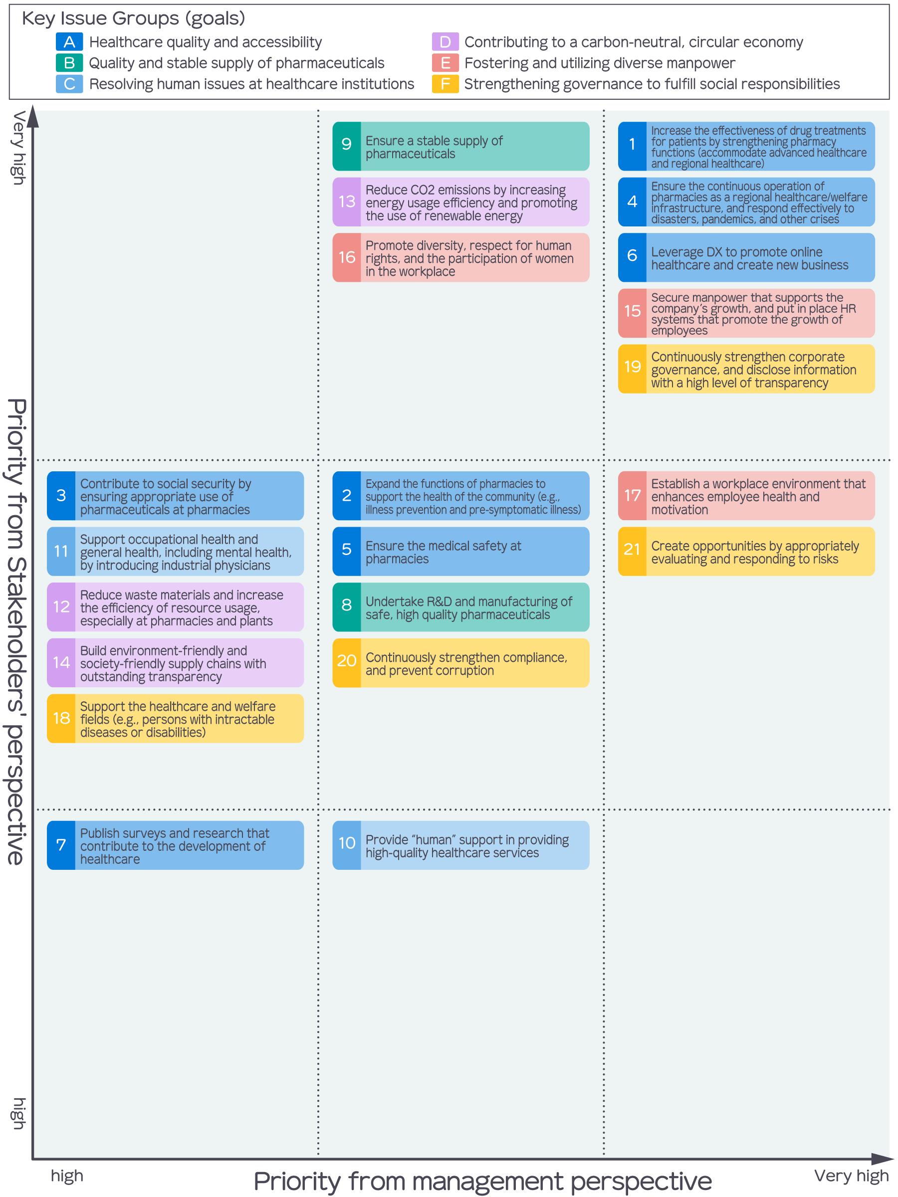 Nihon Chouzai Group  Materiality Priority Map (Materiality Map) 