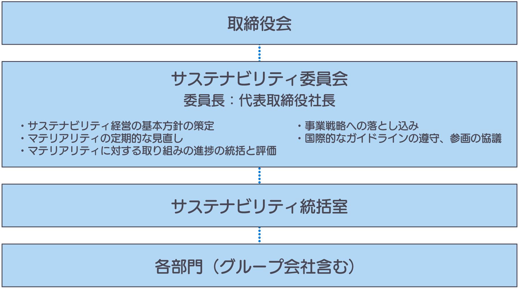 日本調剤のサステナビリティ推進体制図