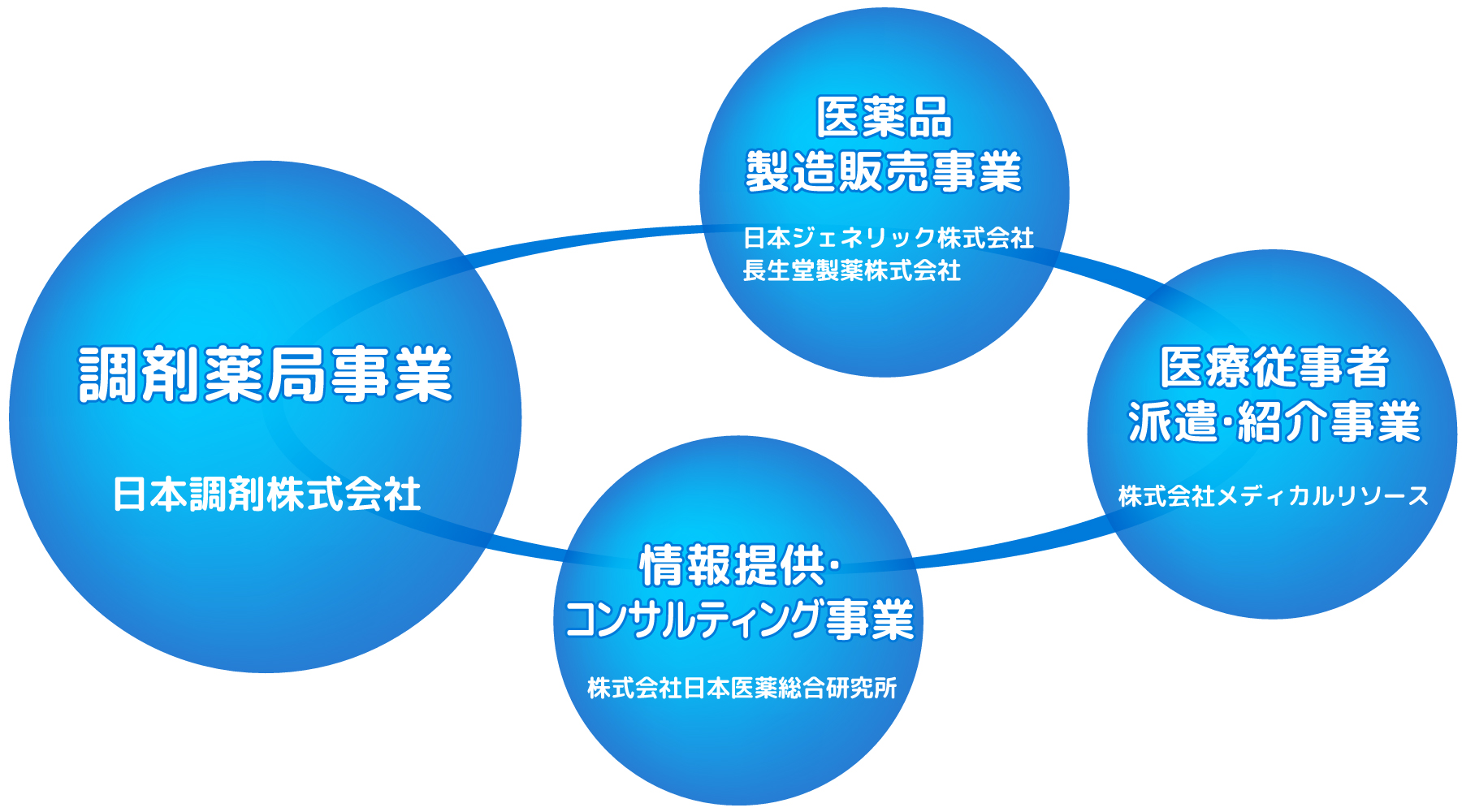 日本調剤グループの各事業を示す図