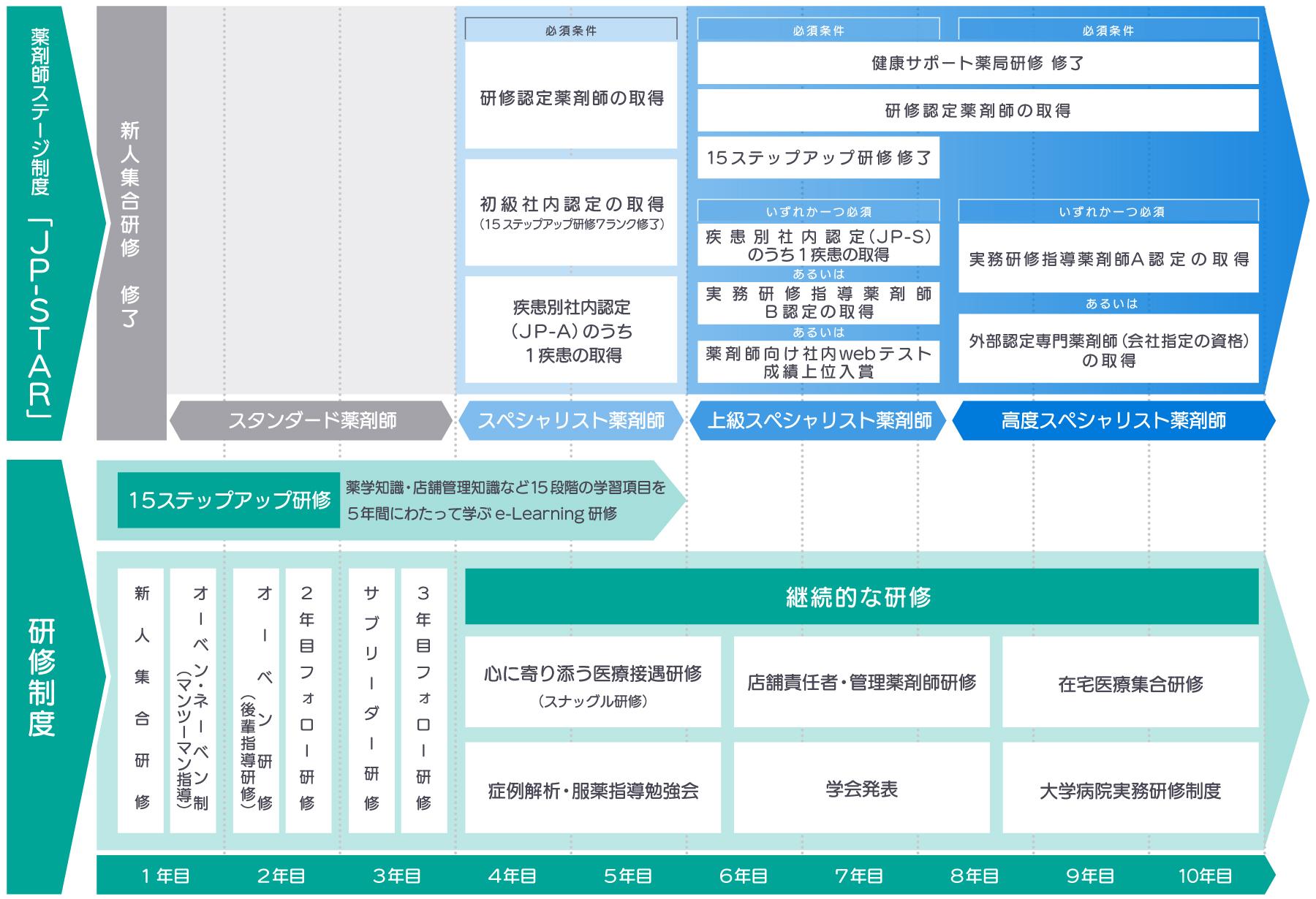 日本調剤の薬剤師のキャリアイメージと研修制度