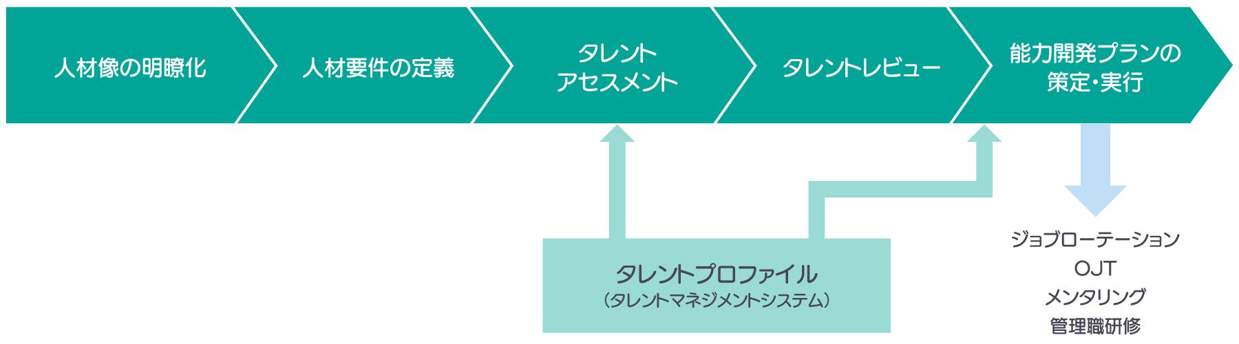 日本調剤のタレントマネジメントプラン