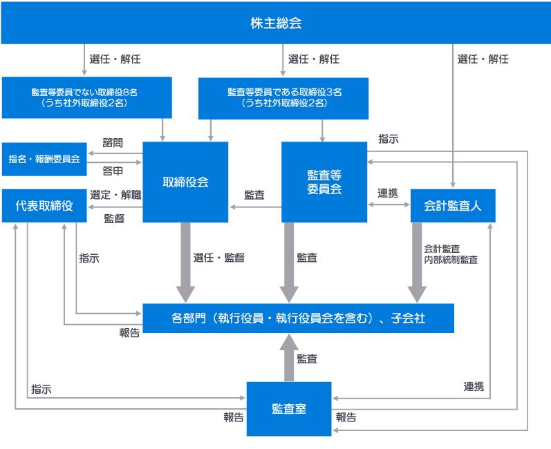 日本調剤のコーポレート・ガバナンス体制図
