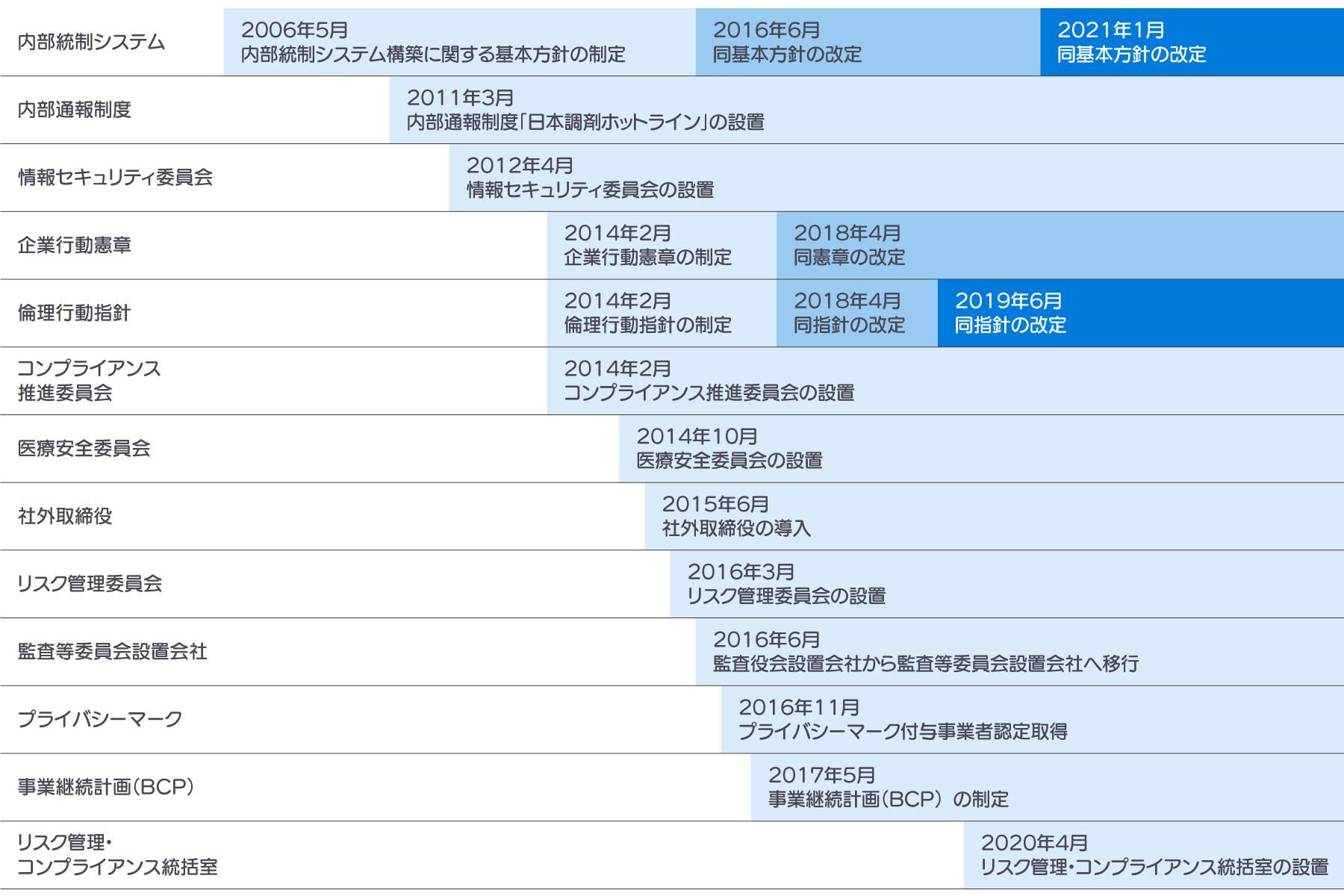 日本調剤のコーポレート・ガバナンス強化の取り組み