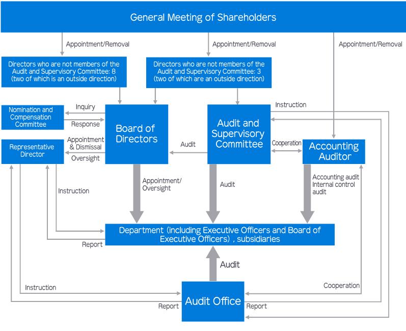 Corporate Governance Structure