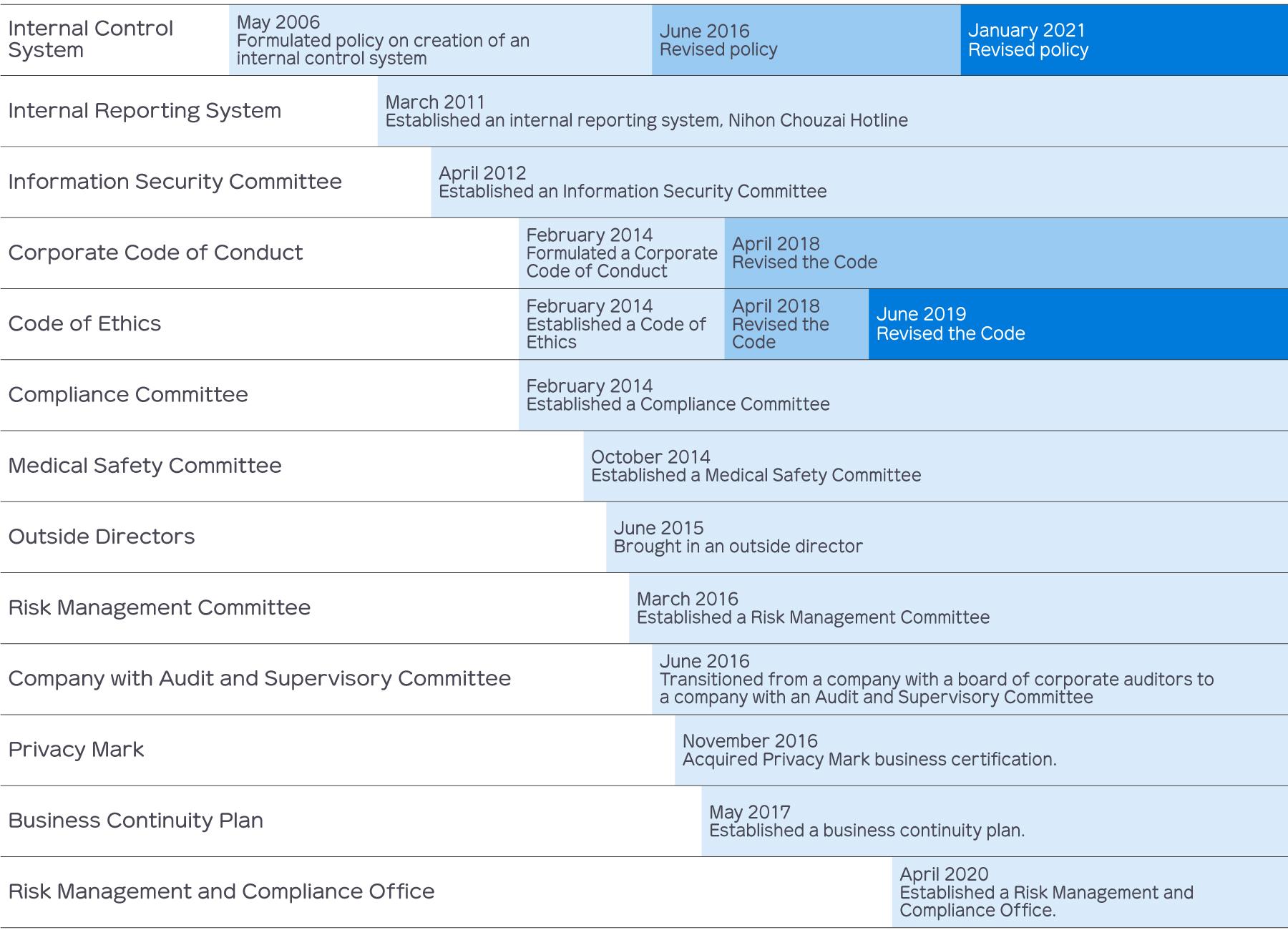 Actions to Strengthen Corporate Governance