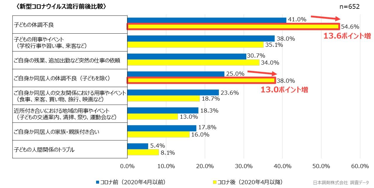 日本調剤 調査データ（発生すると使える時間への影響が特に大きいと思うものを３つまで教えてください。／コロナ前後比較）