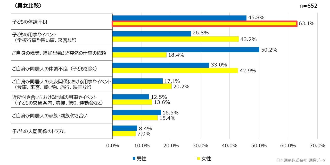 日本調剤 調査データ（発生すると使える時間への影響が特に大きいと思うものを３つまで教えてください。／男女比較）
