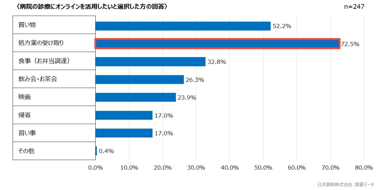 日本調剤 調査データ（新型コロナウイルス感染症の感染リスクを考慮して、できるだけオンラインを活用したいと感じるもの（すでに利用しているものを含む）をいくつでも教えてください。／病院の診療にオンラインを活用したいと選択した方の回答）