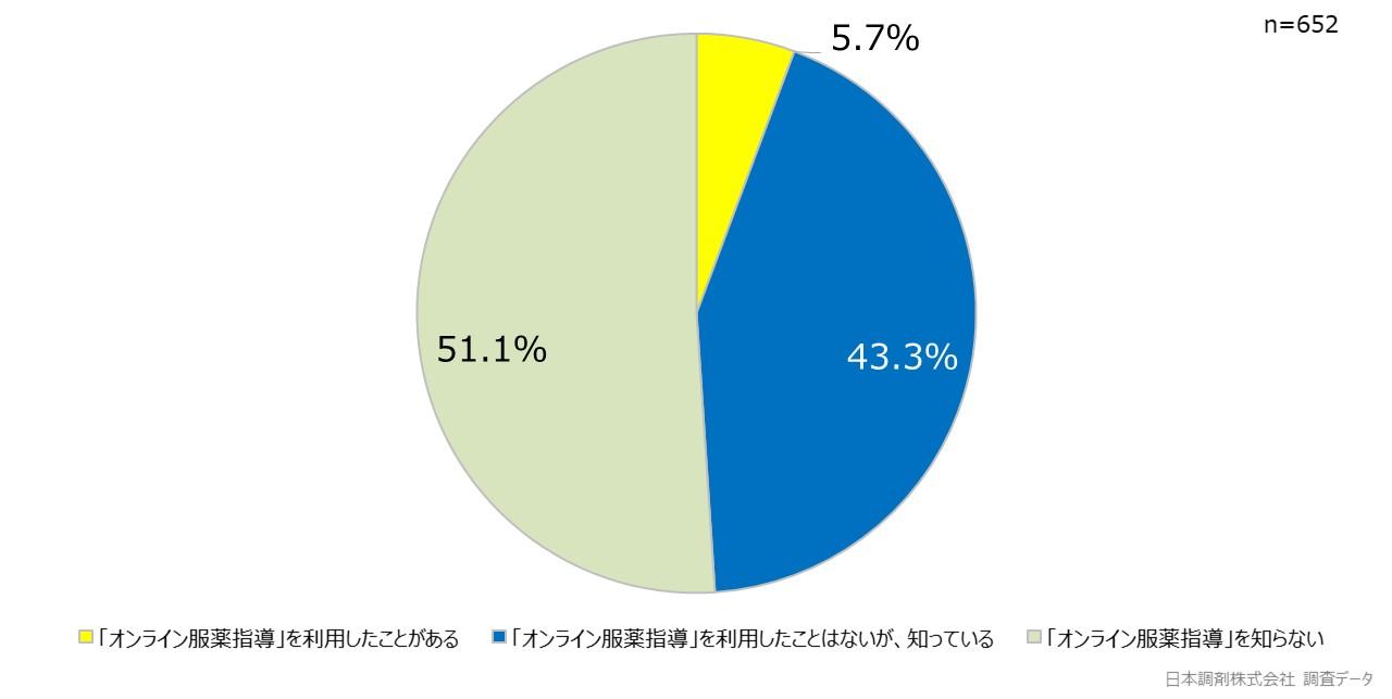 日本調剤 調査データ（「オンライン服薬指導」について当てはまるものを教えてください。（単一回答））