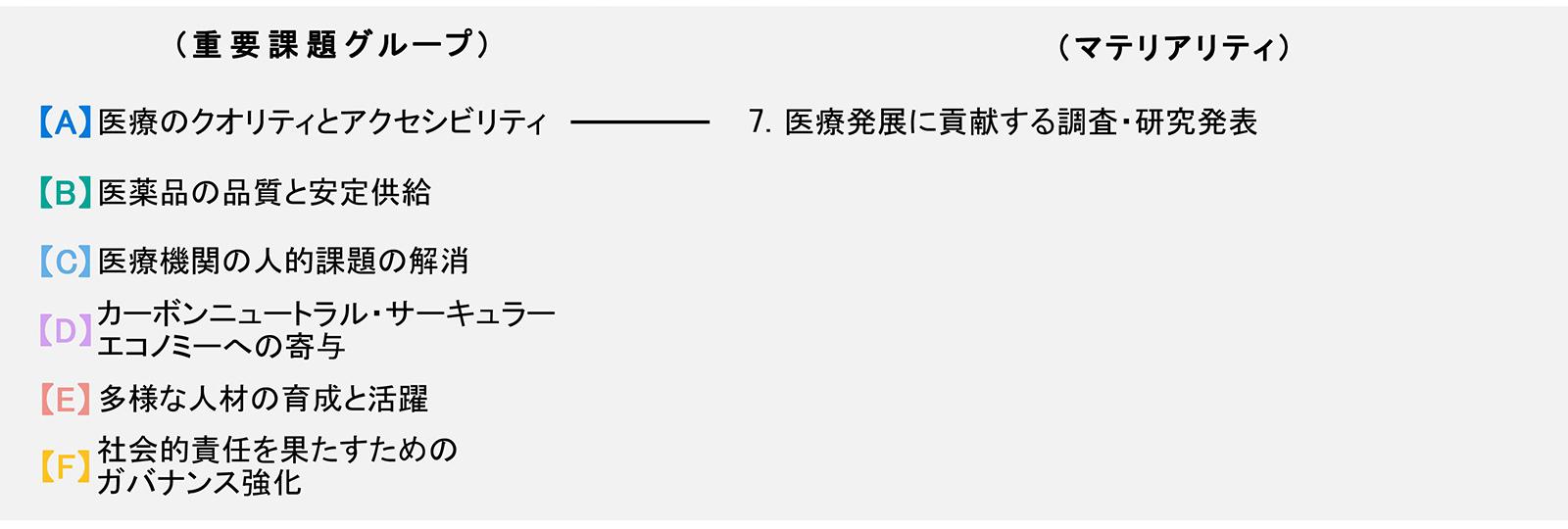 日本調剤グループの特定したマテリアリティ（7.医療発展に貢献する調査・研究発表）