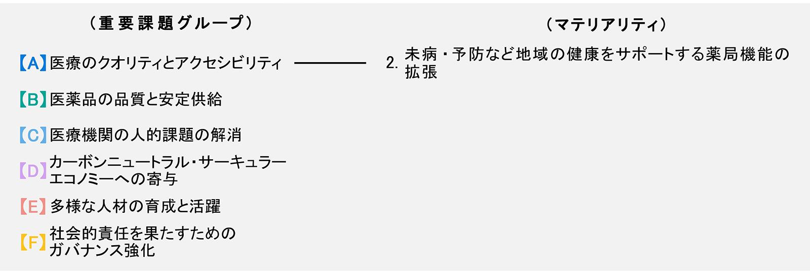 日本調剤の特定したマテリアリティ（2.未病・予防など地域の健康をサポートする薬局機能の拡張）
