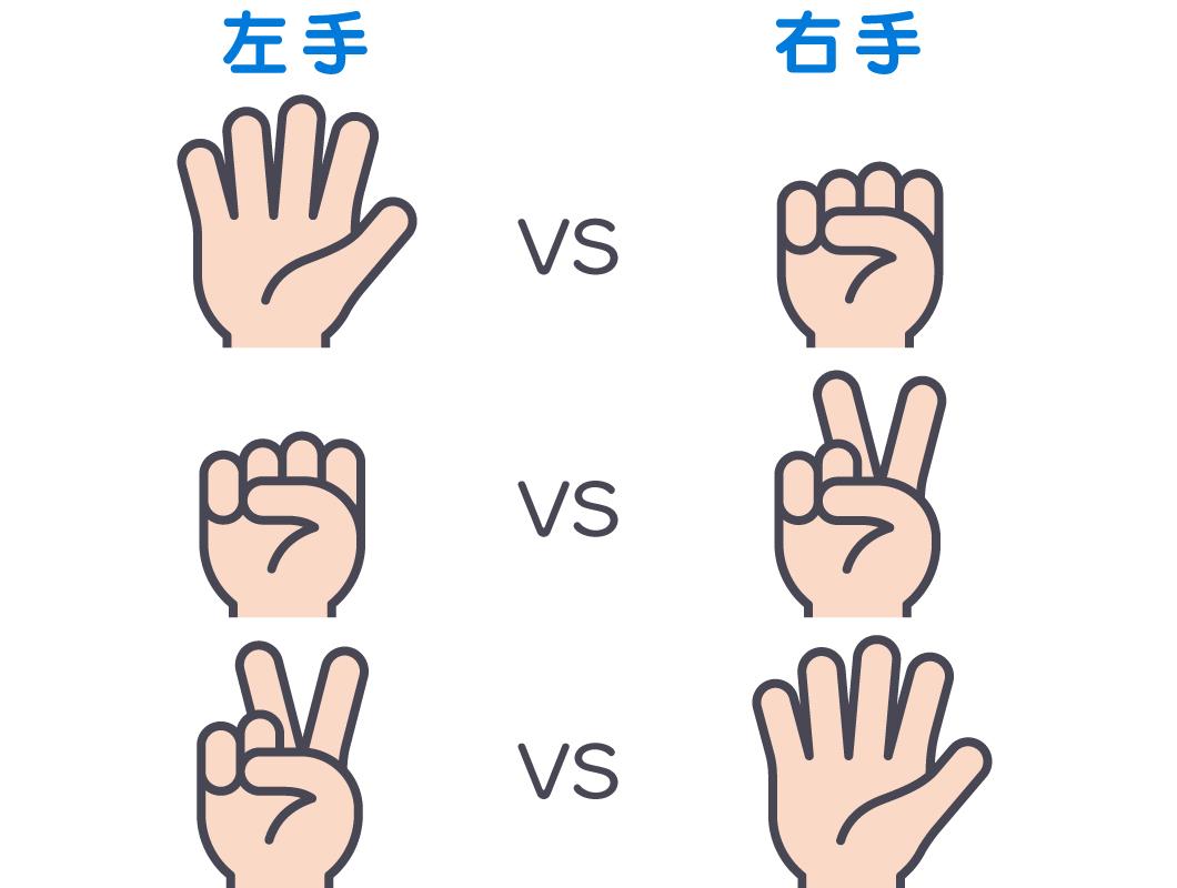 脳トレグーチョキパー解説図（右手に対する左手の動き）