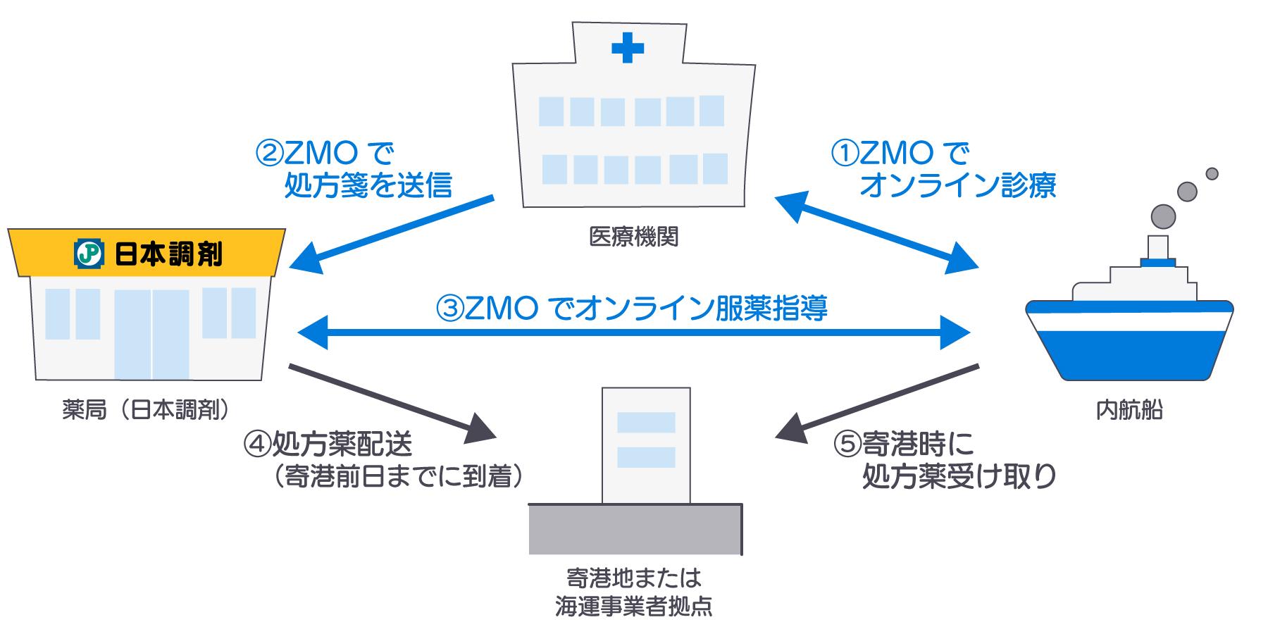 船上でのオンライン診療・オンライン服薬指導のフロー図