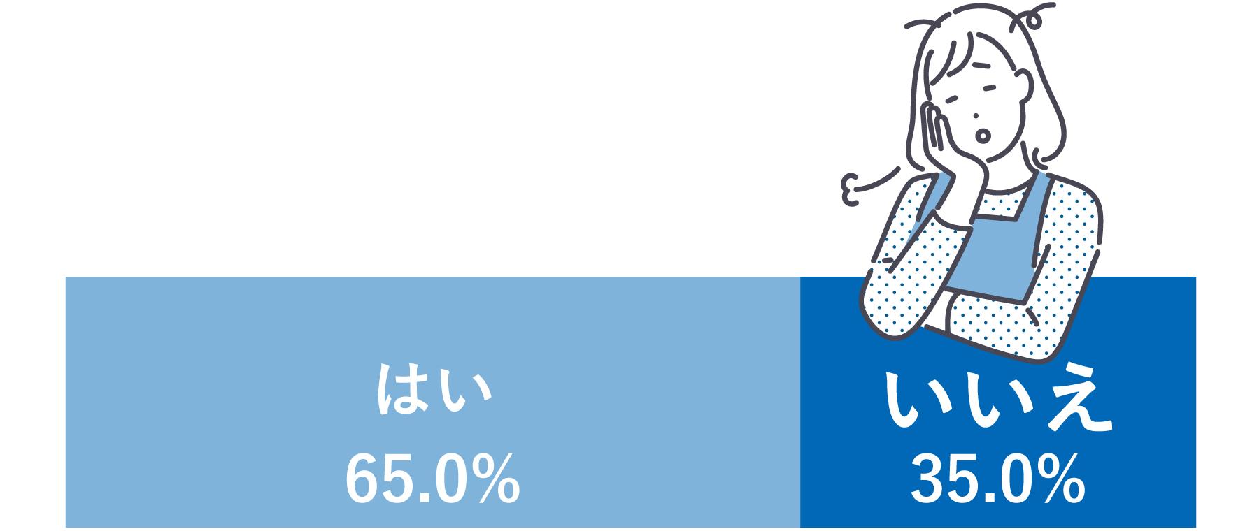 家事実行状況アンケート結果（はい：65.0％、いいえ：35.0％）