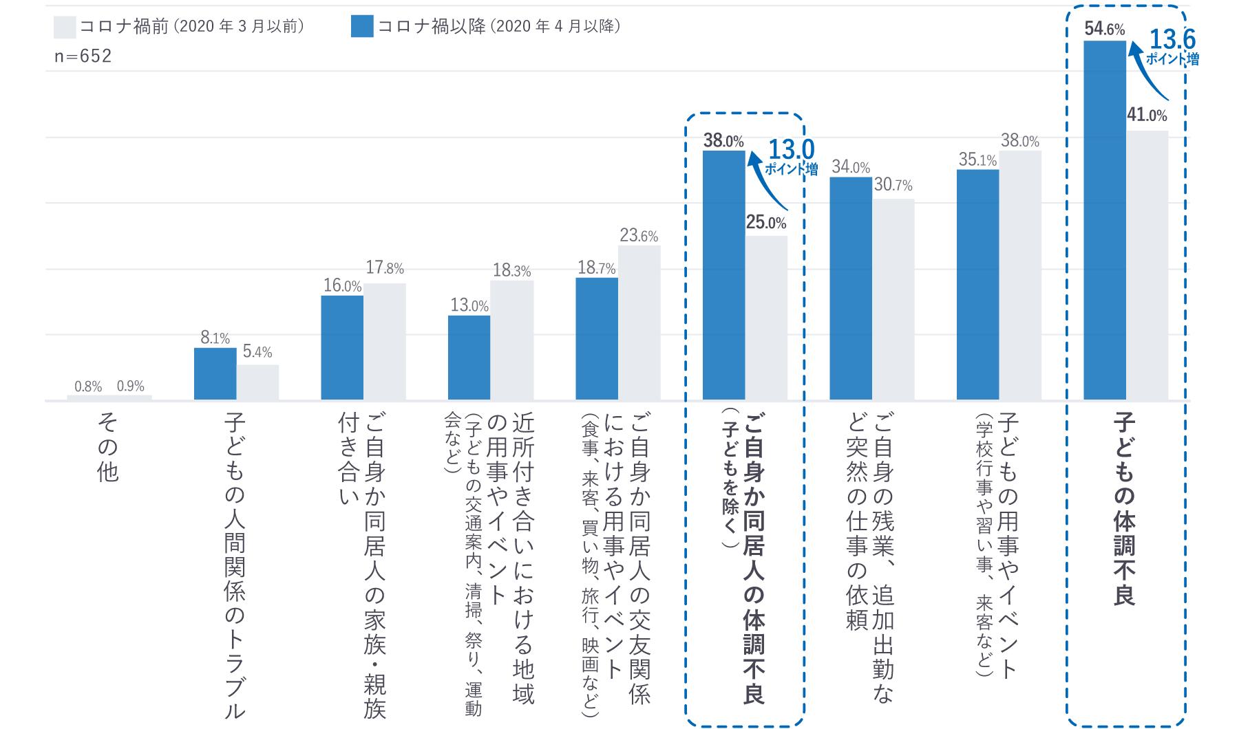 生活の中で、発生すると特に時間的な影響が大きいと思うものアンケート結果（棒グラフ）
