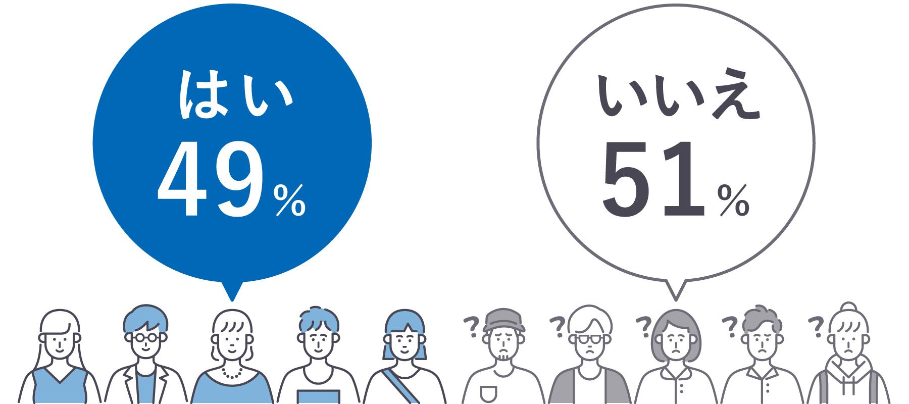 「オンライン服薬指導」を知っていますか？のアンケート結果（はい：49%、いいえ:51％）