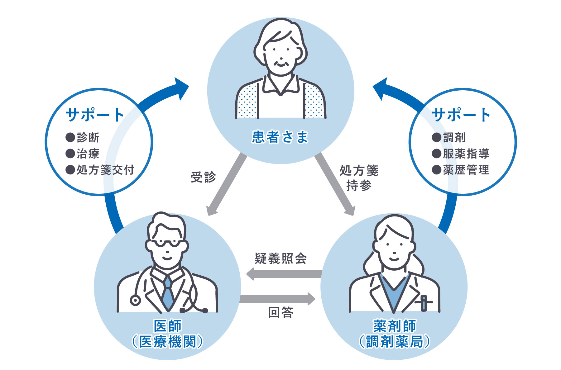 医薬分業を示す図（医師、薬剤師の患者さまに対するそれぞれの役割・関係性）