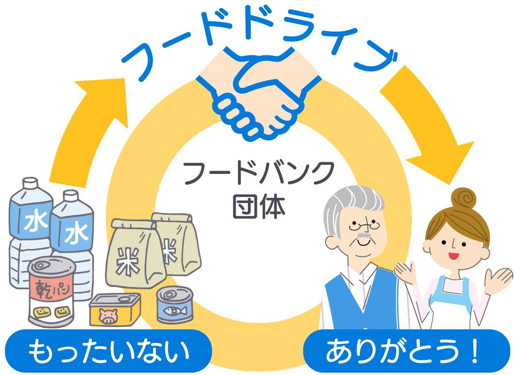 余った食べ物がフードバンクを通じて必要とする人の元に届いているイラスト