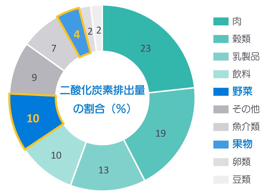 二酸化炭素排出量の食品別の割合を表した円グラフ