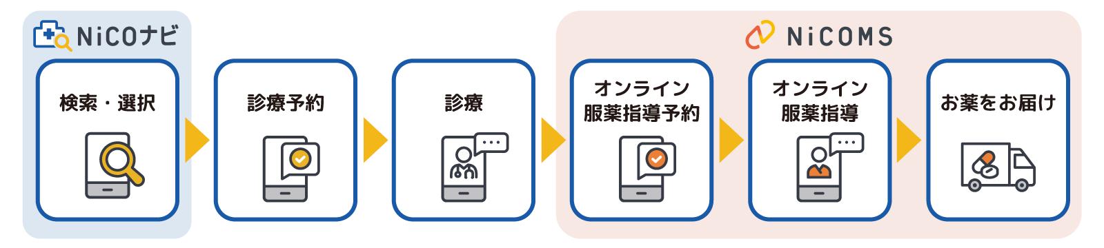 オンライン診療検索「NiCOナビ」からオンライン服薬指導システム「NiCOMS」へ遷移する流れ