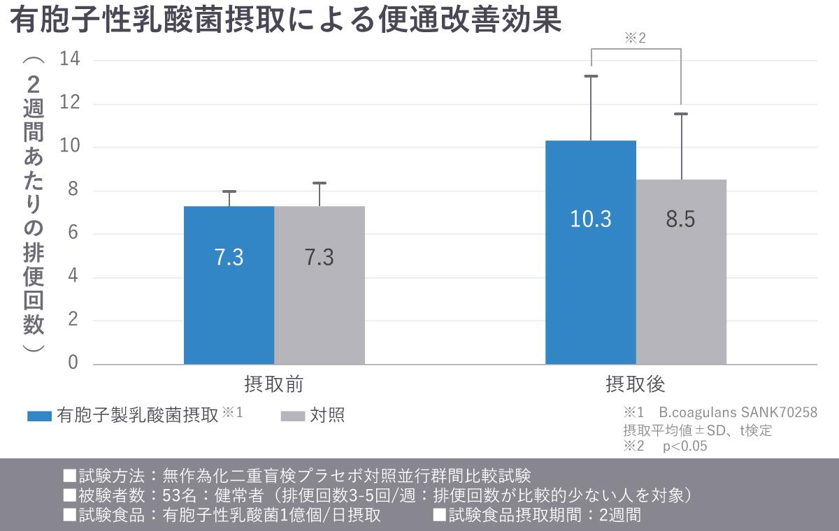 排便回数が比較的少ない健常者を対象とした、有胞子性乳酸菌摂取による便通改善効果を示す図表
