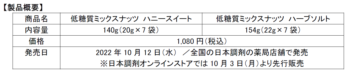 日本調剤オリジナル「低糖質ミックスナッツ」の製品概要