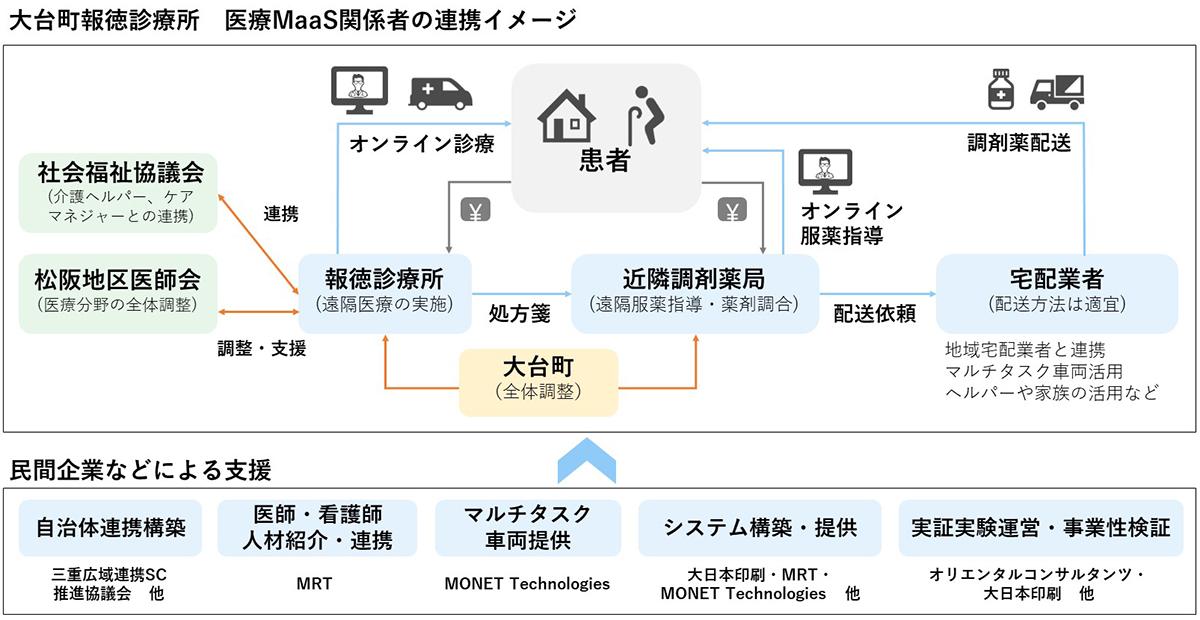 サービス概念図