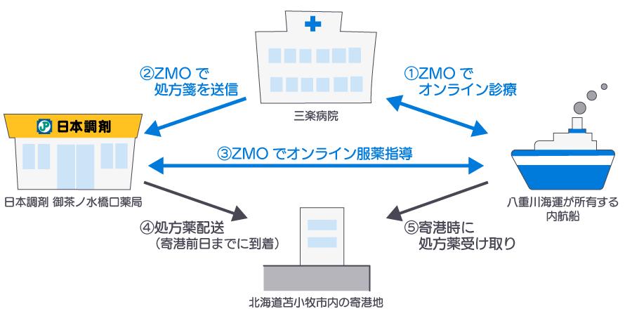 本邦初の内航船上でのオンライン診療・オンライン服薬指導実施フロー