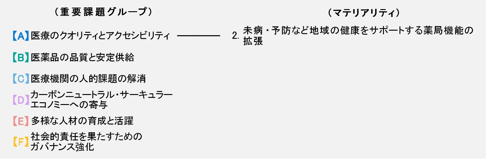 日本調剤グループの特定したマテリアリティ（2.未病・予防など地域の健康をサポートする薬局機能の拡張）