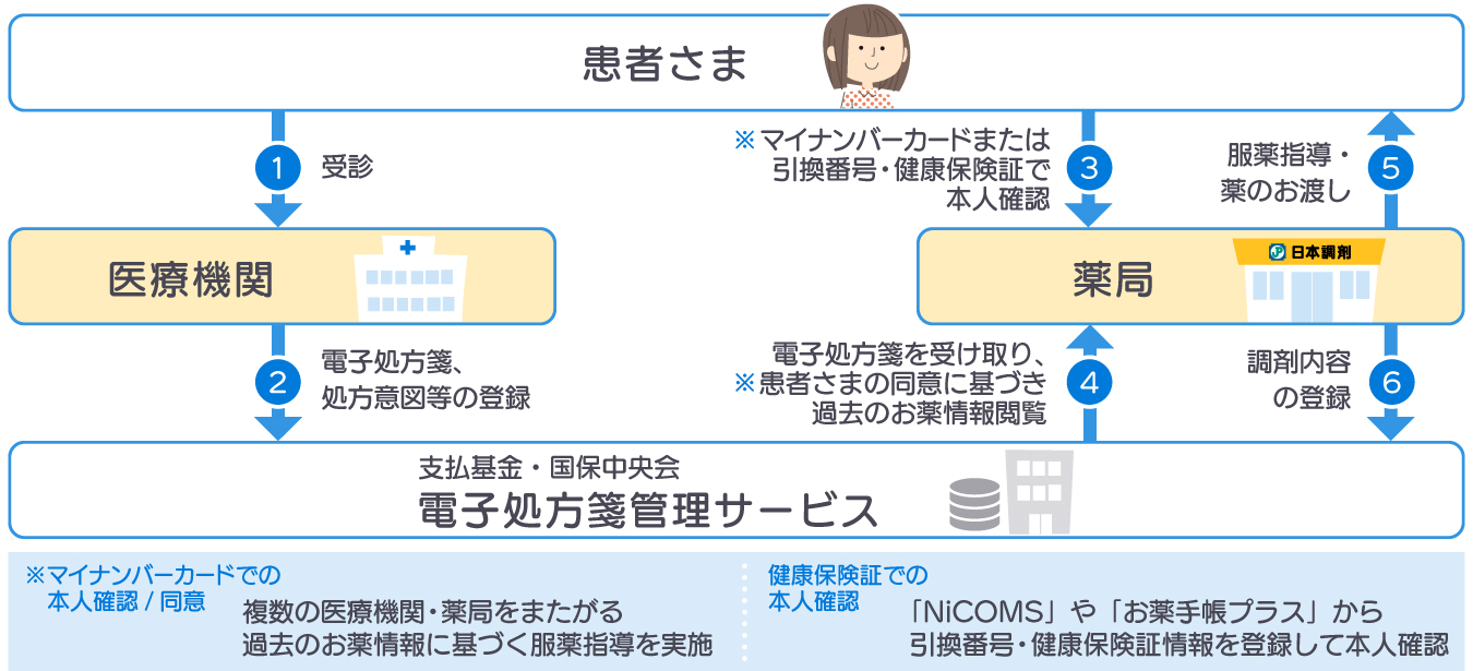 日本調剤の電子処方箋運用フロー図